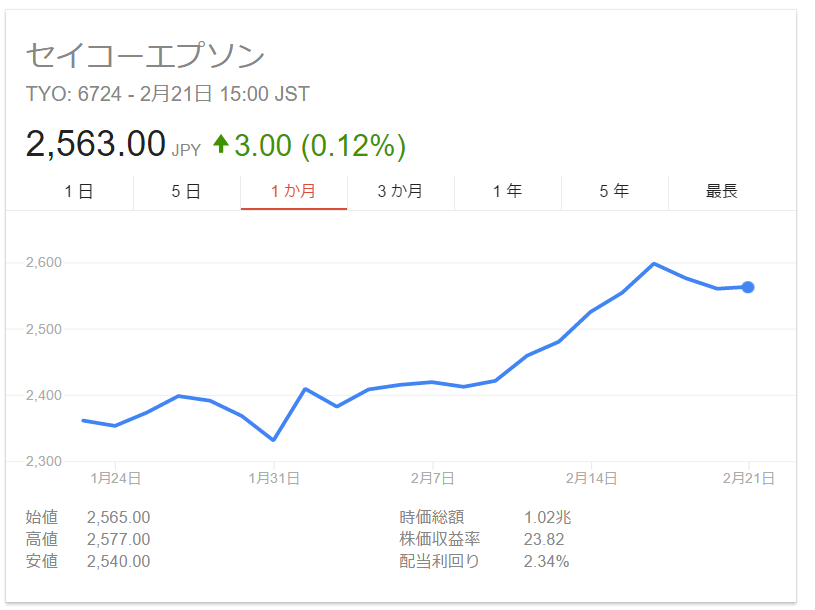 セイコーエプソンの株価の推移