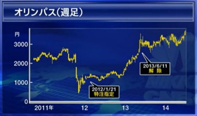 特設注意市場銘柄指定、解除後の株価